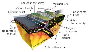 Subduction Wikipedia