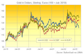 gold s split in dollars pounds