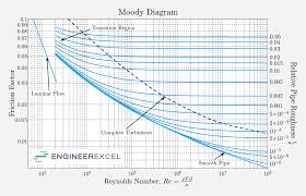 Moody Chart Calculator Engineerexcel