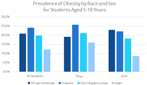 Obesity Among School Aged Children In Philadelphia 2006 2015