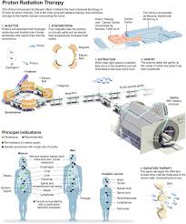 proton cancer therapy synchrotron