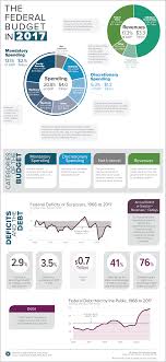 The Federal Budget In 2017 An Infographic Congressional