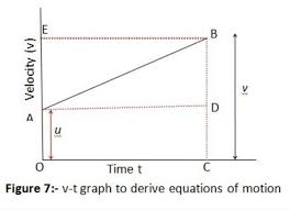 Position Velocity Relation Graphically