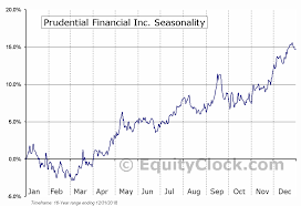Prudential Financial Inc Nyse Pru Seasonal Chart Equity