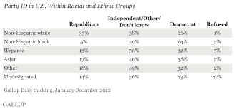 Democrats Racially Diverse Republicans Mostly White