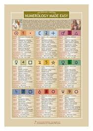 Herbs Table Chart Pdf Numerology Astrology Numerology