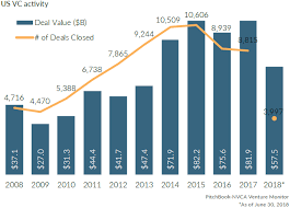 Us Venture Capital Activity So Far This Year In 15 Charts