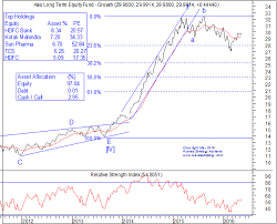 Invest In Mutual Funds Online With Suggested Asset Allocation