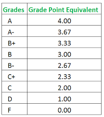 Percentage = cgpa x 9.5 where cgpa is the sum of grade points obtained in top subjects. How To Calculate Semester Gpa