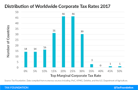 Corporate Income Tax Rates Around The World 2017 Tax
