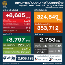 ศูนย์ข้อมูล COVID-19 - 🗓 วันอังคารที่ 13 กรกฎาคม 2564 🕧 เวลา 12.30 น.  สถานการณ์การติดเชื้อ COVID-19 ในประเทศ ข้อมูลตั้งแต่วันที่ 1 เมษายน 2564 😖  ผู้ป่วยรายใหม่ 8,685 ราย 😷 ผู้ป่วยยืนยันสะสม 324,849 ราย 🙂 หายป่วยแล้ว  228,029 ราย 😭