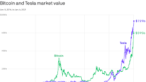 Want to learn more about candlestick charts and patterns? Bitcoin Vs Tesla Battle Of The Bubbles Axios