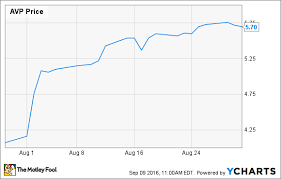 Why Avon Products Inc Stock Surged 40 Last Month The