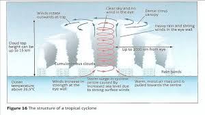 Tropical cyclones have different names depending on where they occur in the world. Characteristics Of Cyclones Gcse Geography B Edexcel Revision Study Rocket