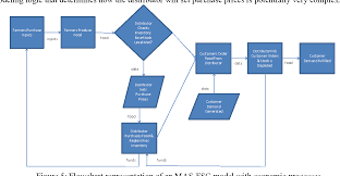 Figure 5 From Modeling Food Supply Chains Using Multi Agent