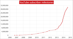 Youtube Subscriber Milestones Dataisbeautiful
