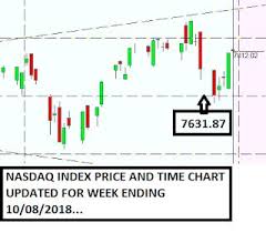 Learning The Nifty Nasdaq Chart Updated For Week Ending 10
