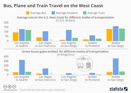 Chart Bus Plane And Train Travel On The West Coast Statista