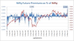 Nifty Future Premium Near The Highest Ever Capitalmind