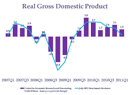 Center For Economic Research And Forecasting The Gdp