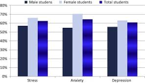 Depression is a mood disorder wherein the patient has a pervasive sad mood or loss of interest in most activities for at least 2 weeks. Prevalence And Associated Factors Of Stress Anxiety And Depression Among Medical Fayoum University Students Sciencedirect