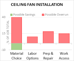 cost to install ceiling fan 2023 cost