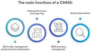 How does a CMMS system improve maintenance efficiency in organizations?
