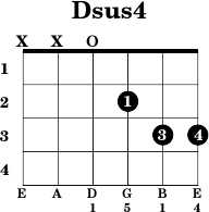 Dsus4 Guitar