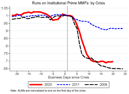 Inst mmfs are up $ 307 billion ( 11. Prime Money Funds During Covid 19 Vox Cepr Policy Portal