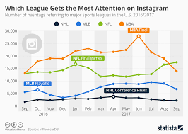 Chart Which Sports League Sees The Most Action On Instagram