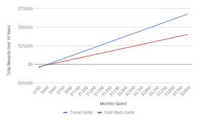 The Truth About Cash Back Vs Travel Rewards Creditcardgenius