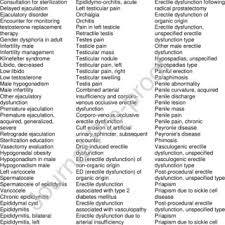 disease icd 10 codes used for male