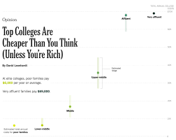Top Colleges Are Cheaper Than You Think Unless Youre Rich