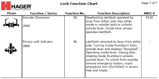 Lock Function Chart Hager Companies Blog