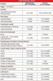 Food Spoilage Chart In 2019 Food Spoilage Canned Food
