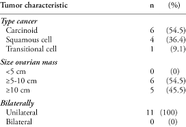 Tumor Characteristics In 11 Patients With Mature Cystic
