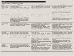 Table A  Summary of    Review Articles in Nursing Examined During the  Current Systematic Integrated Literature Review NIPEC