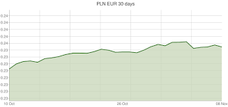 Polish Zloty To Euro Exchange Rates Pln Eur Currency