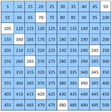 Number Charts Counting By 5 From 5 To 500