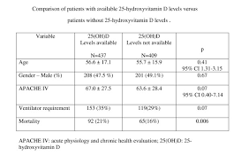 Comparison Of Patients With Available 25 Hydroxyvitamin D