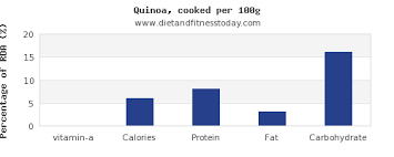 Vitamin A In Quinoa Per 100g Diet And Fitness Today
