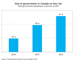 A Worrying Trend Size Of Government In Canada On The Rise