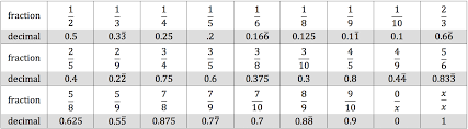 fraction decimals table piqosity