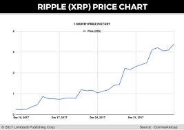 Ripple Xrp Price History Xrp To Coinbase