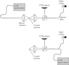 spectrophotometers an overview