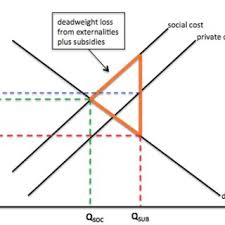 Under certain conditions, the welfare of a society (meaning consumer and producer surplus) will be at its maximum, meaning that the economy as a whole cannot be better off. The Added Deadweight Loss Due To Subsidizing Electricity Rates Mc Download Scientific Diagram
