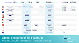 5g Frequency Bands Everything Rf