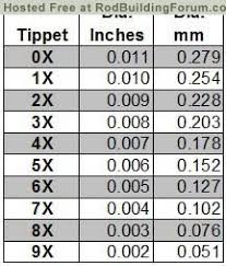 Tippet Sizes And Diameters Reference Material
