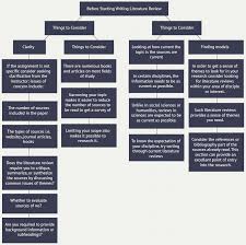 Literature Review   Sharing the learning journey Download figure    