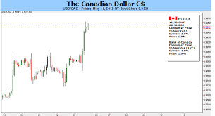 Canadian Dollar Correction To Gather Pace On Sticky Inflation